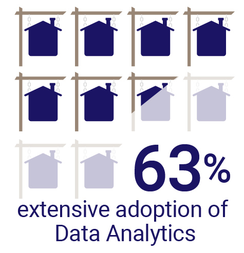 63% of real estate agents are adopting data analytics