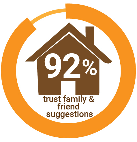 92% trust family and friend suggestions