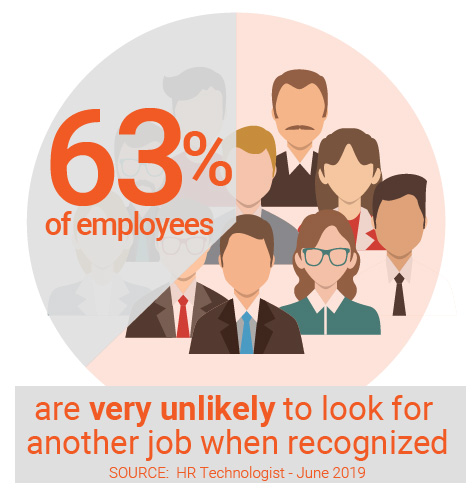 63% of employees are unlikely to look elsewhere when recognized