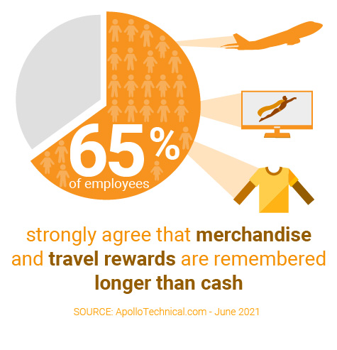 65% of employees prefer merch over cash